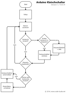 Arduino Klatschsensor Programmablaufplan