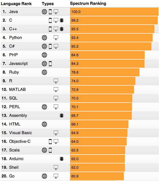 Die populärsten Programmiersprachen in 2014