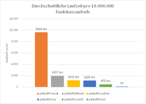 Java padLeft Performance-Vergleich