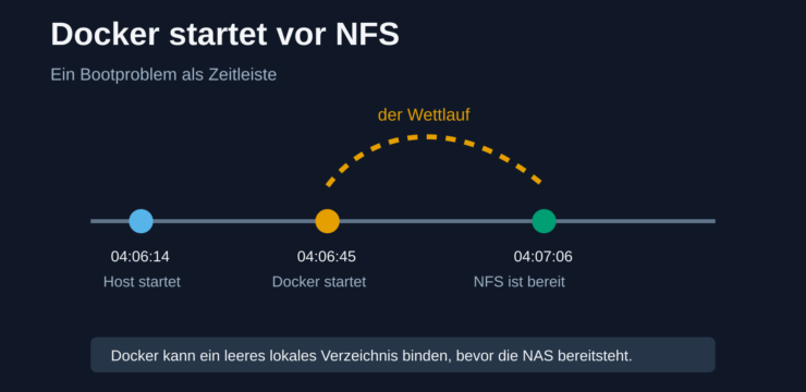 Wenn Docker schneller als das NAS ist