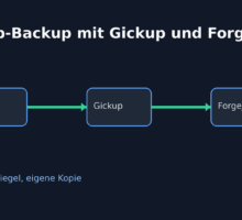 GitHub-Backup mit Gickup und Forgejo