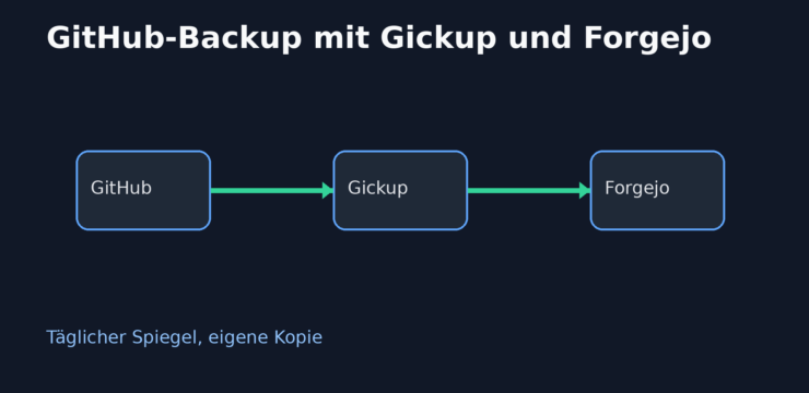 GitHub-Backup mit Gickup und Forgejo